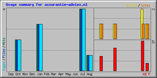 Usage summary for assurantie-advies.nl