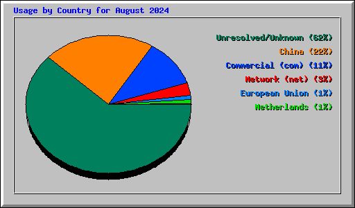 Usage by Country for August 2024