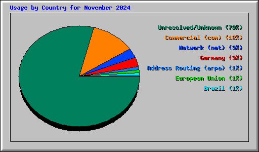 Usage by Country for November 2024