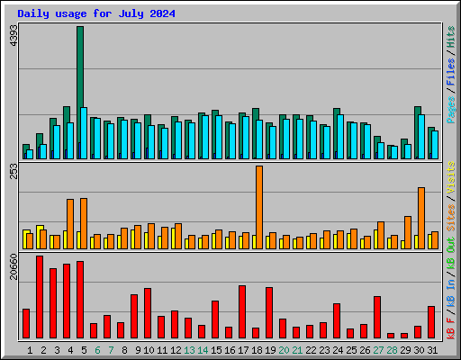 Daily usage for July 2024