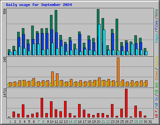 Daily usage for September 2024