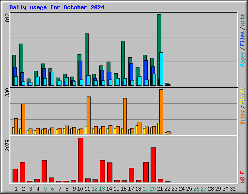 Daily usage for October 2024