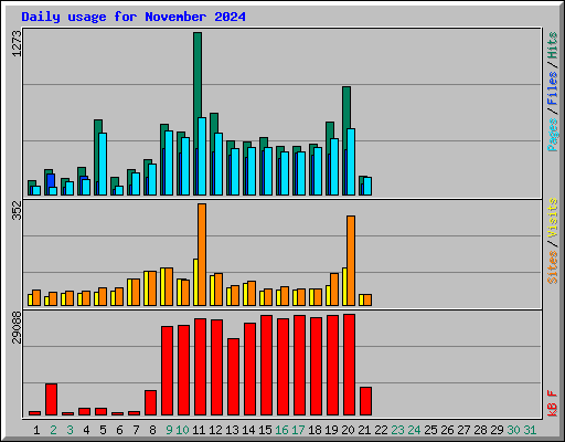 Daily usage for November 2024