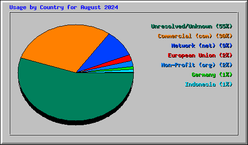 Usage by Country for August 2024