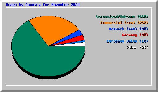 Usage by Country for November 2024