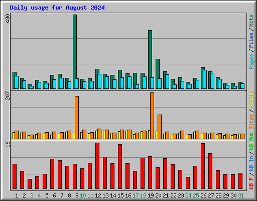 Daily usage for August 2024