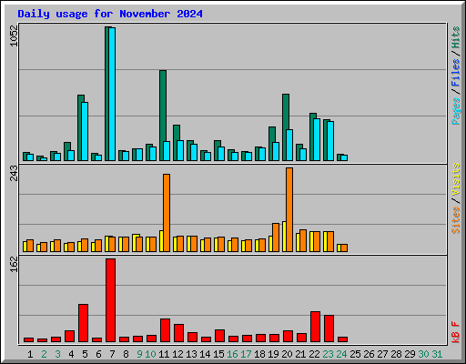 Daily usage for November 2024