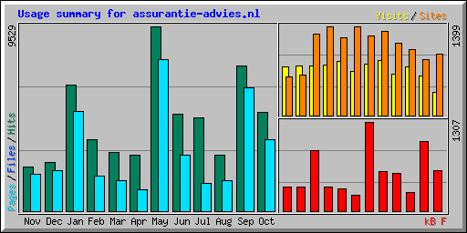 Usage summary for assurantie-advies.nl